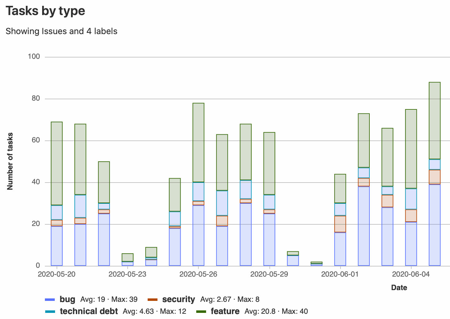Placeholder graph of tasks by type